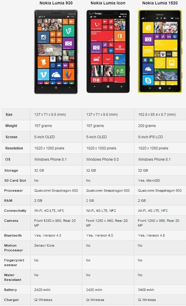 So sánh bộ 3 Nokia So sánh bộ 3 Nokia