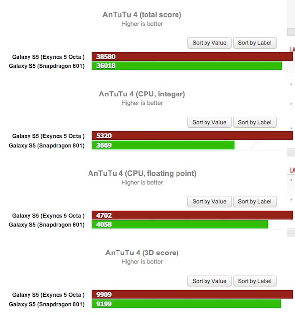 Kết quả đo cấu hình của Galaxy S5 chip 8 nhân vượt trội so với chip 4 nhân