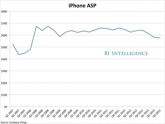 Giá trị của iPhone qua các thời kì