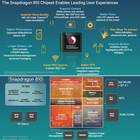 Snapdragon 810 sẽ có 4 nhân Cortex-A53 và 4 nhân Cortex-A57, trong khi đó ở Snapdragon 808 là 4 nhân A53 và 2 nhân A57