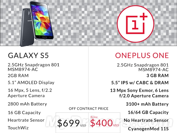 OnePlus One đọ cấu hình và giá bán với Galaxy S5