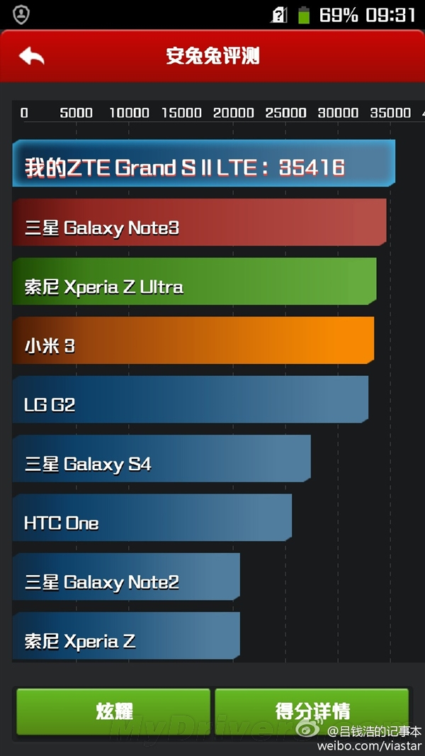 ZTE Grand S II vượt mặt các đối thủ khi kiểm tra hiệu suất với Antutu benchmark