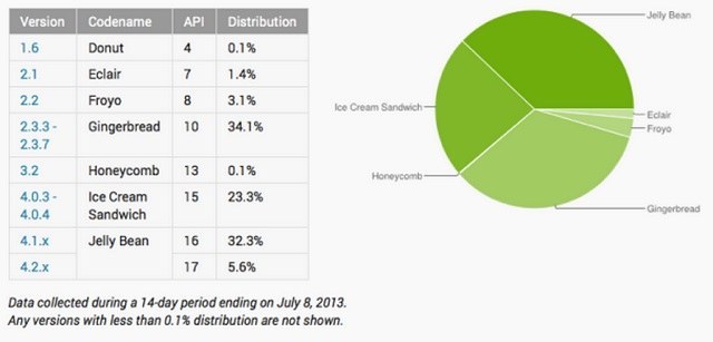 Biểu đồ các thiết bị chạy các phiên bản Android