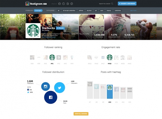 Statigram