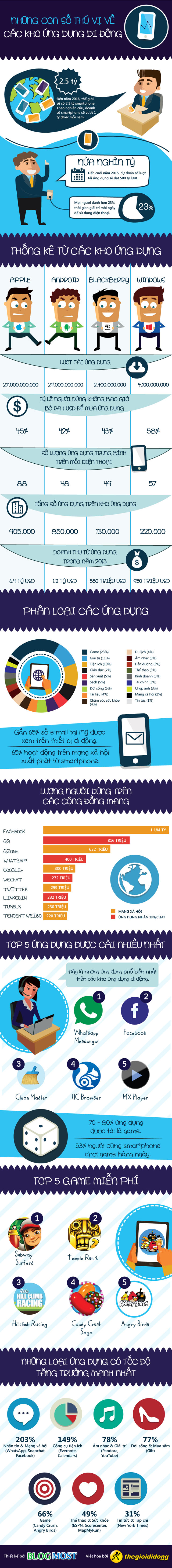 Những con số thú vị về các kho ứng dụng di động