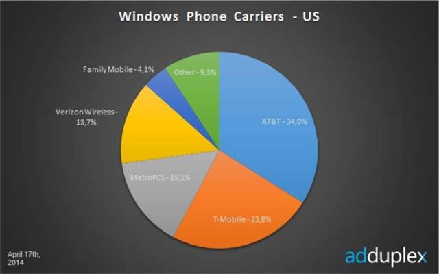 Nhà mạng AT&T chiếm 34% các thiết bị chạy Windows Phone tại Mỹ