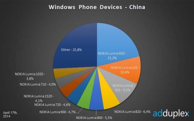 Lumia 920 chiếm 21,2% và Lumia 520 chiếm 10,4% tại Trung Quốc