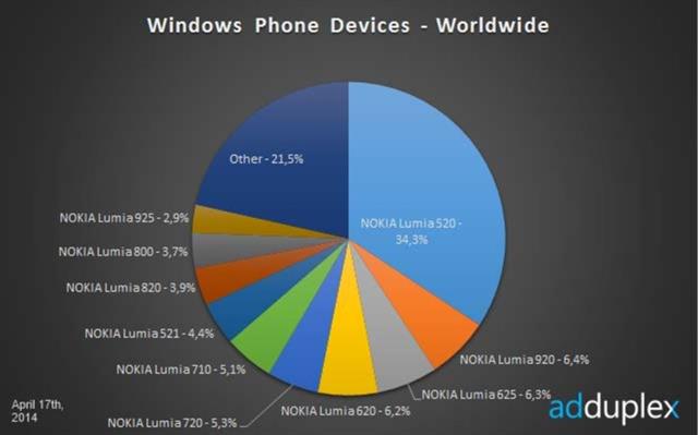 Lumia 520 chiếm 34,3% trên tổng số các thiết bị chạy Windows Phone