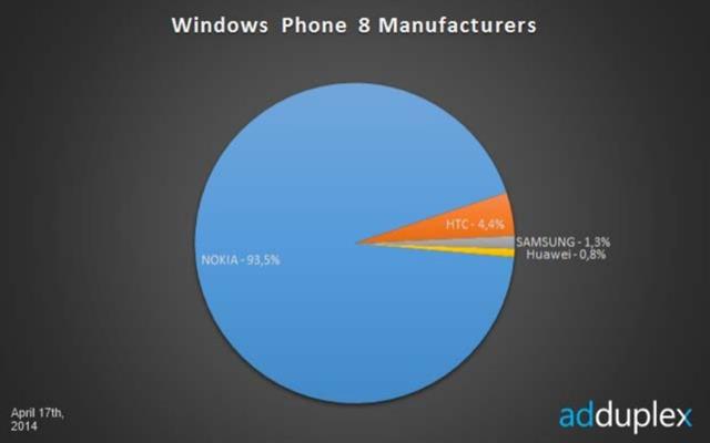 Nokia vẫn là Vua trên sân chơi Windows Phone 8 - 93,5%