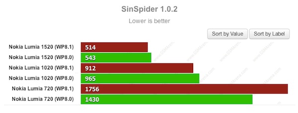 SunSpider (càng thấp càng tốt)