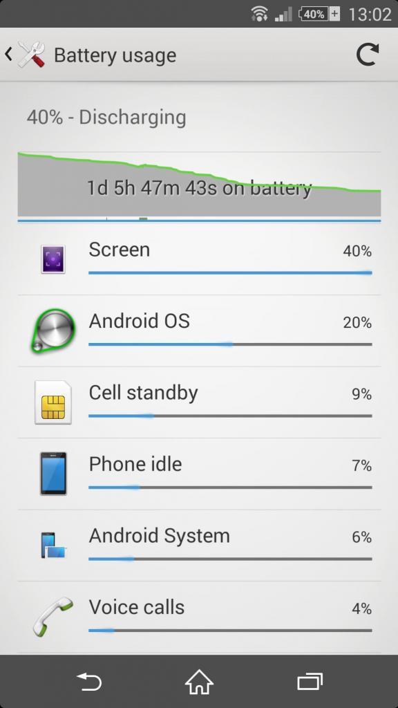 Thời lượng dùng pin trên Xperia Z2 - Diễn đàn XDA