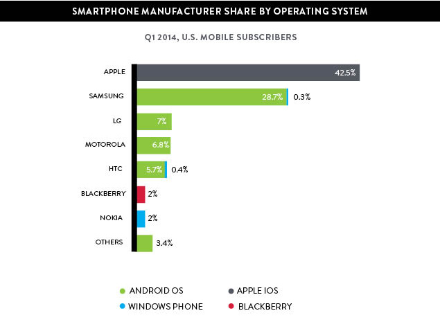 Android vẫn là Vua trên 