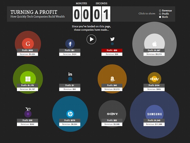 loi-nhuan-moi-giay-cua-dai-gia-cong-nghe