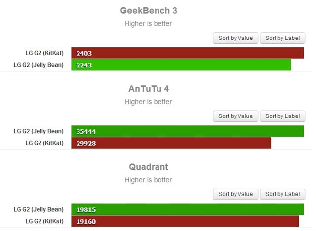 Điểm Benchmark cao hơn là tốt hơn