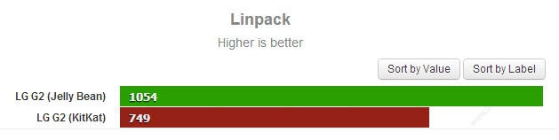 Linpack (đánh giá hiệu suất CPU, cao hơn là tốt hơn)