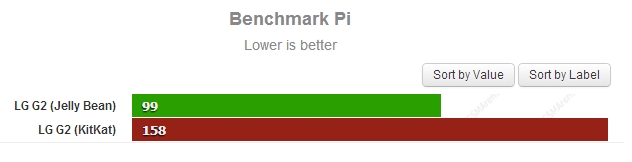 Benchmark Pi (đánh giá hiệu suất CPU, thấp hơn là tốt hơn)