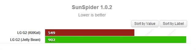 SunSpiders 1.02 (đánh giá Java Script, thấp hơn là tốt hơn)
