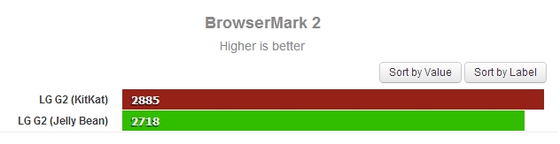 BrowserMark 2 (đánh giá HTML5, cao hơn là tốt hơn)