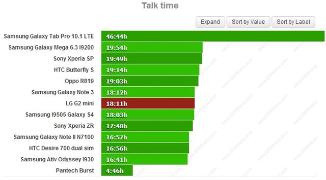 LG G2 mini có thời lượng đàm thoại 3G xuyên suốt 18:11 giờ liền