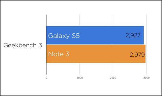 Kiểm tra hiệu suất tổng thể trên ứng dụng Geekbench 3 thì Galaxy Note 3 đã cho Galaxy S5 “hít khói”