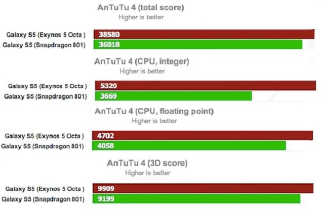 Điểm hiệu năng so sánh hai phiên bản vi xử lý khác nhau trên Galaxy S5