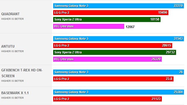 So sánh LG G Pro 2 cùng các Phablet khác