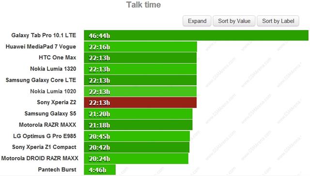 Sony Xperia Z2 có khả năng đàm thoại 3G xuyên suốt 22 giờ 13 phút
