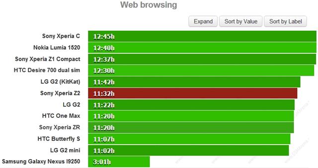 Sony Xperia Z2 có thể duyệt web xuyên suốt 11 giờ 32 phút