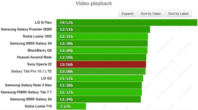 Thời gian xem video xuyên suốt trên Sony Xperia Z2 được khoảng 12 giờ 16 phút