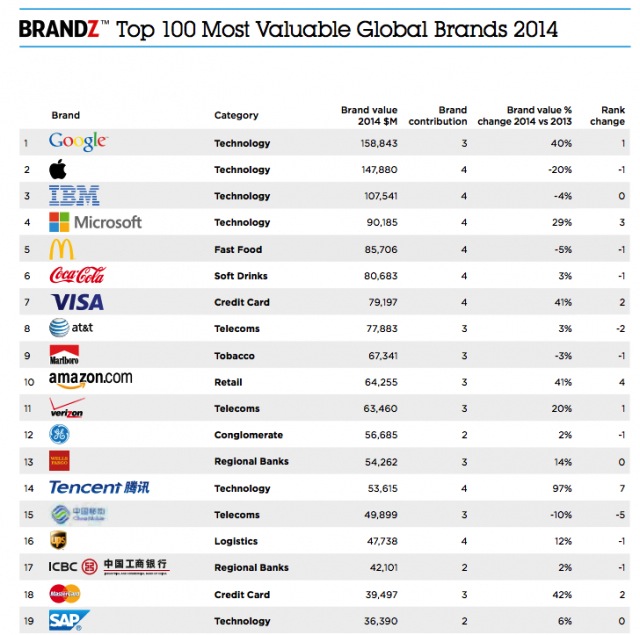 Bảng xếp hạng 100 thương hiệu giá trị nhất toàn cầu