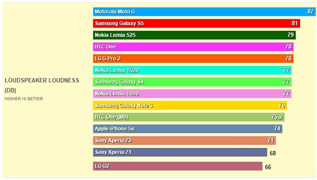 Top smartphone nghe nhạc