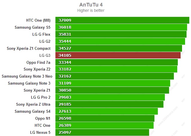 LG G3 vẫn đạt điểm hiệu năng cao mặc dù phải xử lý trên chuẩn màn hình cao hơn so với các thiết bị khác