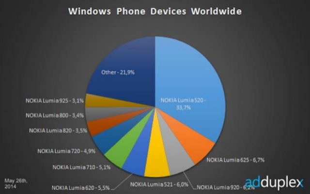Thị phần từng dòng smartphone chạy Windows Phone