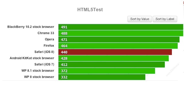 Chấm điểm hỗ trợ HTML5