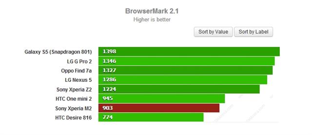 Kết quả duyệt web HTML 5 - cao hơn là tốt hơn