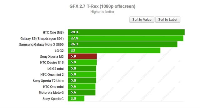 Kết quả benchmark phần đồ họa thông qua ứng dụng GFXBench (1080p offscreen)