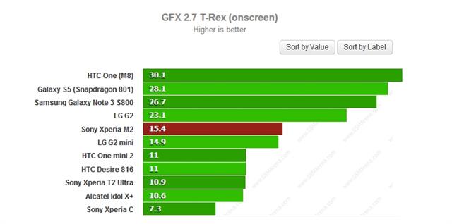 Kết quả benchmark phần đồ họa thông qua ứng dụng GFXBench (onscreen)