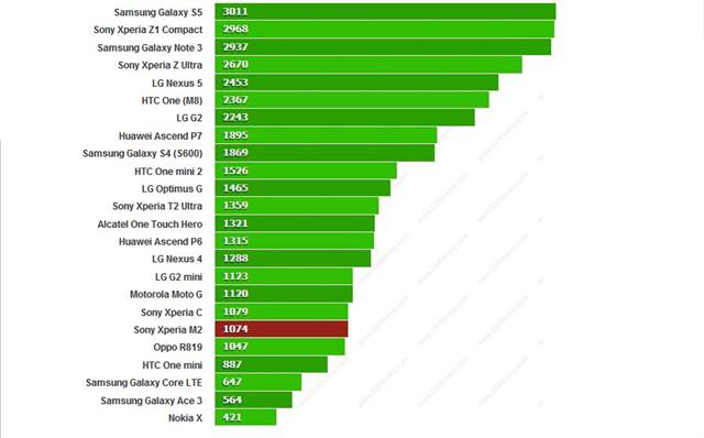 Kiểm tra với Geekbench 3 - cao hơn là tốt hơn