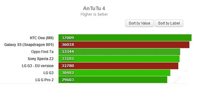 Điểm hiệu năng của Galaxy S5 cao hơn