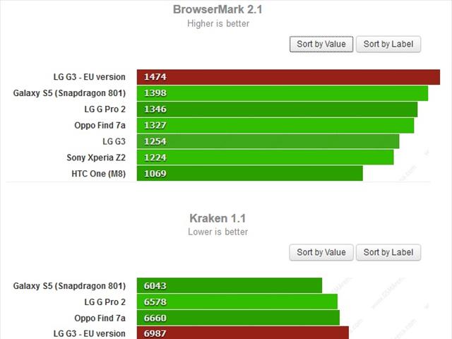 LG G3 vượt trội hơn ở khả năng duyệt web