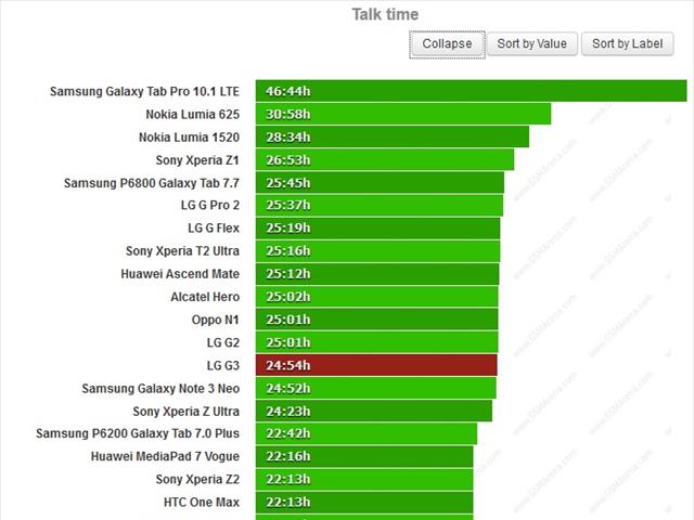 Thời lượng đàm thoại của LG G3 dài hơn khoảng 3 tiếng so với Galaxy S5