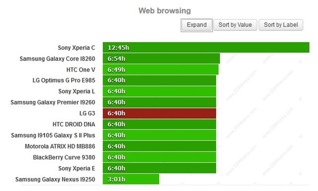 Tuy nhiên, thời lượng duyệt web và phát video thì lại không bằng