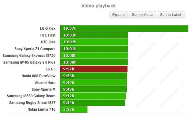 Tuy nhiên, thời lượng duyệt web và phát video thì lại không bằng