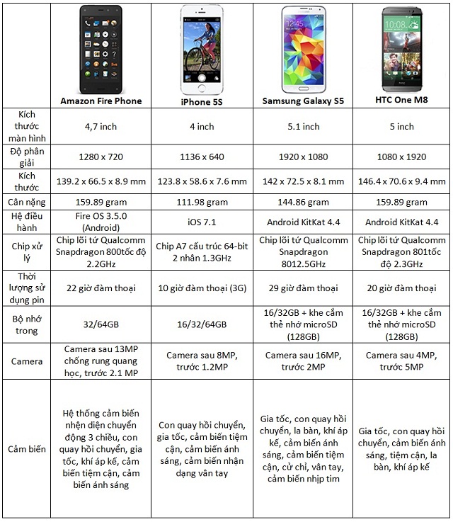 Amazon Fire Phone đọ cấu hình với iPhone 5S, Galaxy S5 và HTC One M8