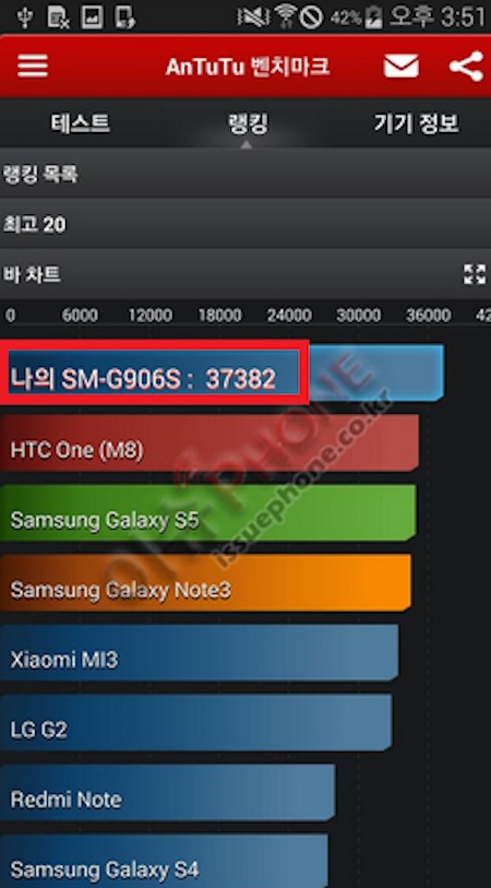 Số điểm của Galaxy S5 LTE-A