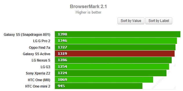 Kiểm tra hiệu suất HTML5 - Cao hơn là tốt hơn