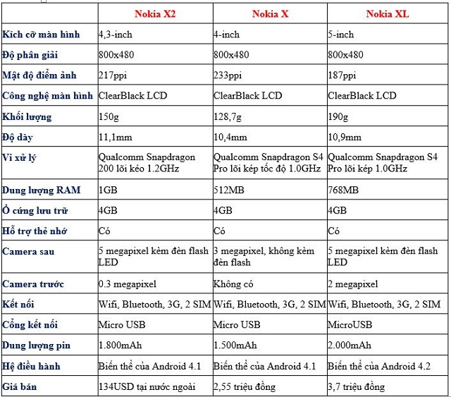 Nokia X2 so sánh cấu hình
