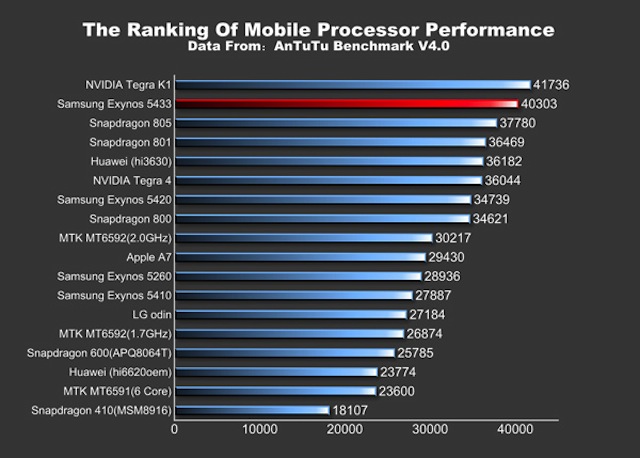 Samsung Galaxy Note 4 lộ điểm Benchmark khủng long