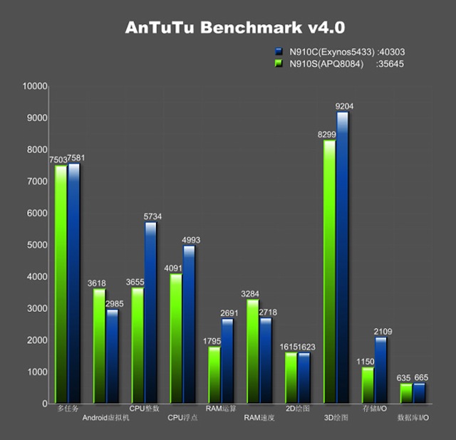 Điểm thành phần trong bài Test của AnTuTu, Exynos cũng nhỉnh hơn