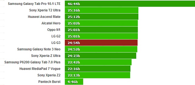 Thời gian đàm thoại của LG G3 lên đến 25 tiếng